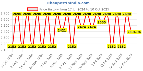 myntra.com Rocia Embellished Wedge Heels rocia Price History Graph from 17 Jul 2024 to 10 Oct 2025