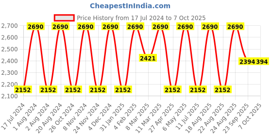 myntra.com Rocia Embellished Wedge Heels rocia Price History Graph from 17 Jul 2024 to 6 Oct 2025