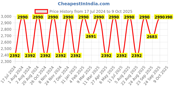 myntra.com Rocia Embellished Wedge Heels rocia Price History Graph from 17 Jul 2024 to 9 Oct 2025