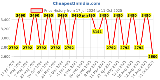 myntra.com Rocia Embroidered One Toe Wedges rocia Price History Graph from 17 Jul 2024 to 11 Oct 2025