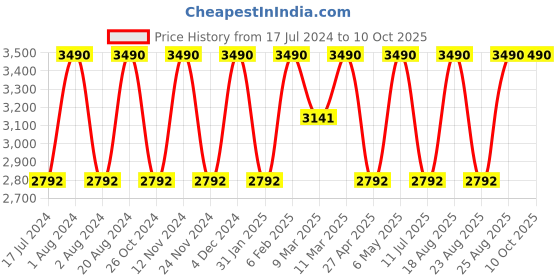 myntra.com Rocia Embroidered Open Toe Platforms rocia Price History Graph from 17 Jul 2024 to 10 Oct 2025
