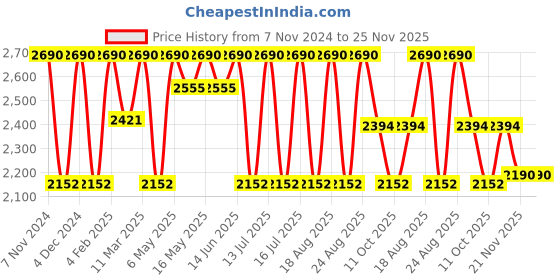 myntra.com Rocia Embroidered Synthetic Platform Heel Sandals rocia Price History Graph from 7 Nov 2024 to 24 Nov 2025