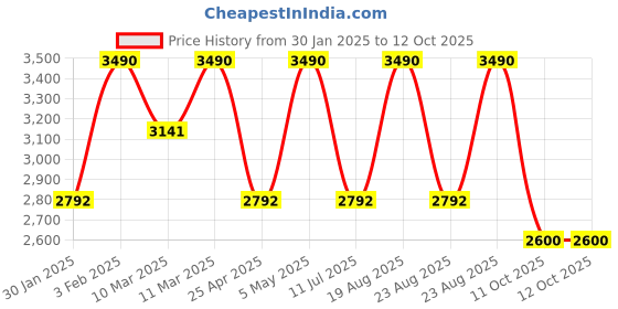 myntra.com Rocia Ethnic Block Mules rocia Price History Graph from 30 Jan 2025 to 11 Oct 2025