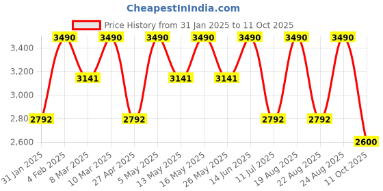 myntra.com Rocia Ethnic Block Mules rocia Price History Graph from 31 Jan 2025 to 11 Oct 2025