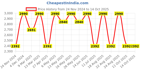 myntra.com Rocia Ethnic Block Sandals rocia Price History Graph from 24 Nov 2024 to 11 Oct 2025