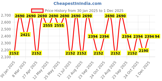 myntra.com Rocia Ethnic Block Sandals rocia Price History Graph from 30 Jan 2025 to 1 Dec 2025