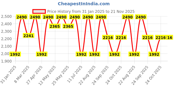 myntra.com Rocia Ethnic Block Sandals rocia Price History Graph from 31 Jan 2025 to 20 Nov 2025