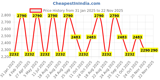 myntra.com Rocia Ethnic Block Sandals rocia Price History Graph from 31 Jan 2025 to 20 Nov 2025