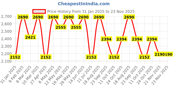 myntra.com Rocia Ethnic Block Sandals rocia Price History Graph from 31 Jan 2025 to 21 Nov 2025