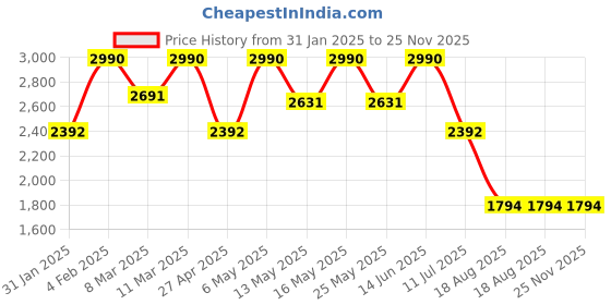 myntra.com Rocia Ethnic Block Sandals rocia Price History Graph from 31 Jan 2025 to 25 Nov 2025