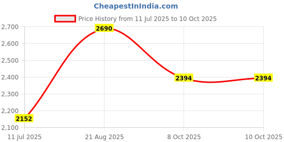 myntra.com Rocia Ethnic Block Sandals rocia Price History Graph from 11 Jul 2025 to 9 Oct 2025