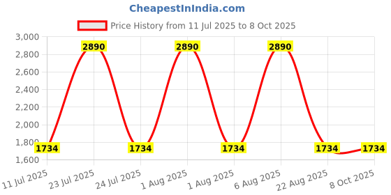 myntra.com Rocia Ethnic Block Sandals rocia Price History Graph from 11 Jul 2025 to 8 Oct 2025