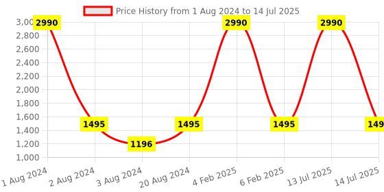 myntra.com Rocia Ethnic Embellished Block Heels rocia Price History Graph from 1 Aug 2024 to 14 Jul 2025
