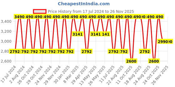 myntra.com Rocia Ethnic Embellished Kitten Heels rocia Price History Graph from 17 Jul 2024 to 25 Nov 2025