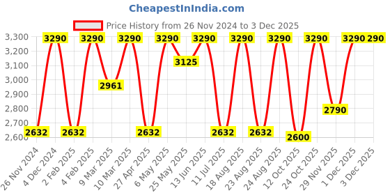 myntra.com Rocia Ethnic Kitten Mules rocia Price History Graph from 26 Nov 2024 to 3 Dec 2025