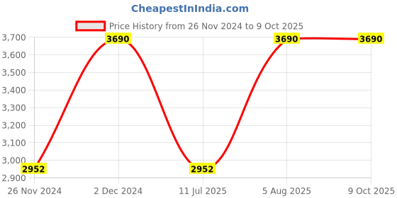 myntra.com Rocia Ethnic Platform Sandals rocia Price History Graph from 26 Nov 2024 to 9 Oct 2025