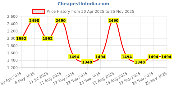 myntra.com Rocia Ethnic Stiletto Mules rocia Price History Graph from 30 Apr 2025 to 24 Nov 2025