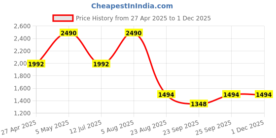 myntra.com Rocia Ethnic Stiletto Sandals rocia Price History Graph from 27 Apr 2025 to 29 Nov 2025