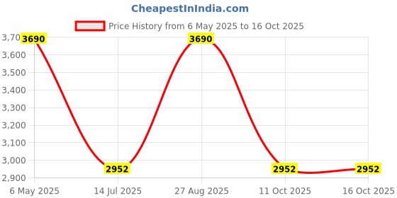 myntra.com Rocia Ethnic Stiletto with rocia Price History Graph from 6 May 2025 to 16 Oct 2025