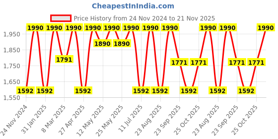 myntra.com Rocia Ethnic Wedge Sandals rocia Price History Graph from 24 Nov 2024 to 21 Nov 2025