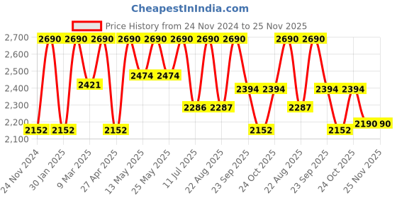 myntra.com Rocia Ethnic Wedge Sandals rocia Price History Graph from 24 Nov 2024 to 24 Nov 2025