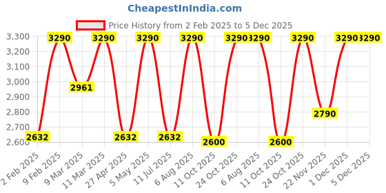 myntra.com Rocia Ethnic Wedge Sandals rocia Price History Graph from 2 Feb 2025 to 5 Dec 2025