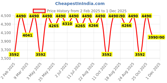 myntra.com Rocia Ethnic Wedge Sandals rocia Price History Graph from 2 Feb 2025 to 30 Nov 2025