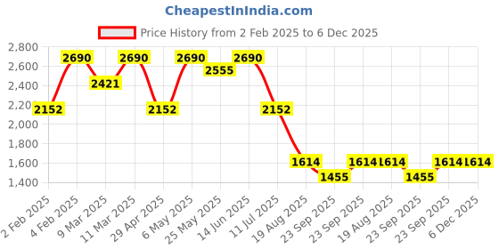 myntra.com Rocia Ethnic Wedge Sandals rocia Price History Graph from 2 Feb 2025 to 6 Dec 2025
