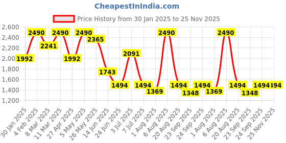 myntra.com Rocia Ethnic Wedge Sandals rocia Price History Graph from 30 Jan 2025 to 24 Nov 2025