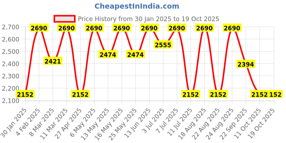 myntra.com Rocia Ethnic Wedge Sandals rocia Price History Graph from 30 Jan 2025 to 17 Oct 2025