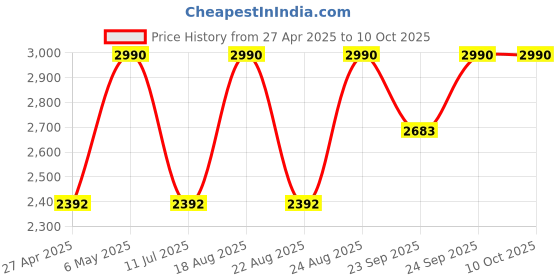 myntra.com Rocia Flatform Mules rocia Price History Graph from 27 Apr 2025 to 10 Oct 2025