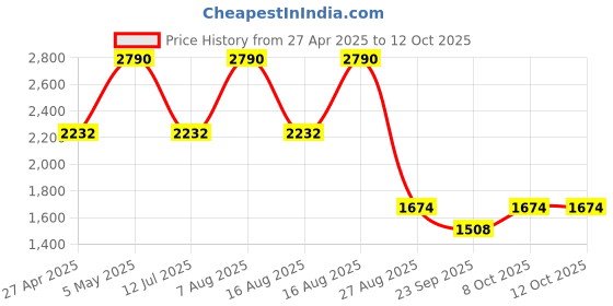 myntra.com Rocia Flatform Sandals rocia Price History Graph from 27 Apr 2025 to 11 Oct 2025