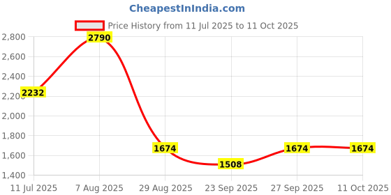 myntra.com Rocia Flatform Sandals rocia Price History Graph from 11 Jul 2025 to 11 Oct 2025