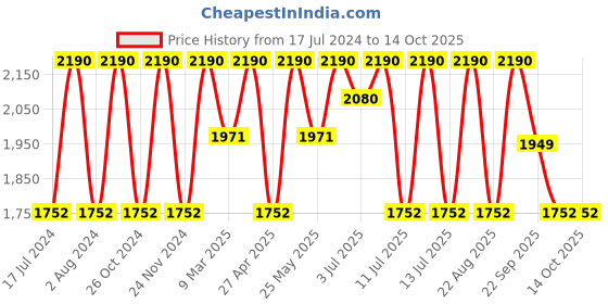myntra.com Rocia Gold-Toned Block Sandals rocia Price History Graph from 17 Jul 2024 to 14 Oct 2025