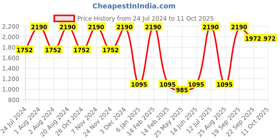 myntra.com Rocia Gold-Toned Embellished Kolhapuri Ethnic Block Heels rocia Price History Graph from 24 Jul 2024 to 10 Oct 2025