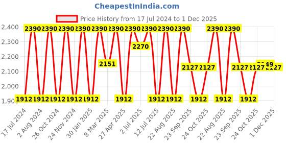 myntra.com Rocia Gold-Toned Embellished Wedge Heels rocia Price History Graph from 17 Jul 2024 to 1 Dec 2025