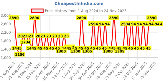 myntra.com Rocia Gold-Toned Textured Block Heels rocia Price History Graph from 1 Aug 2024 to 23 Nov 2025