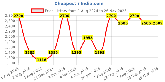 myntra.com Rocia Gold-Toned Textured Wedge Heels rocia Price History Graph from 1 Aug 2024 to 26 Nov 2025