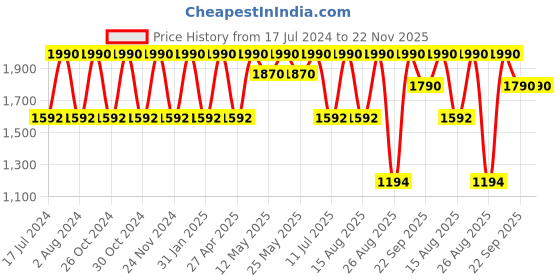 myntra.com Rocia Gold-Toned Textured Wedge Sandals rocia Price History Graph from 17 Jul 2024 to 22 Nov 2025