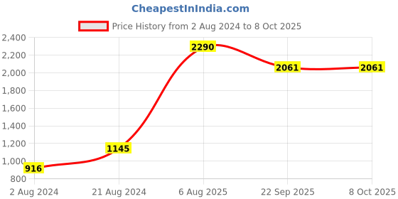 myntra.com Rocia Grey Textured Wedge Heels with Laser Cuts rocia Price History Graph from 2 Aug 2024 to 8 Oct 2025