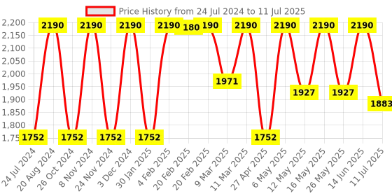 myntra.com Rocia Kitten Mules with Bows rocia Price History Graph from 24 Jul 2024 to 11 Jul 2025