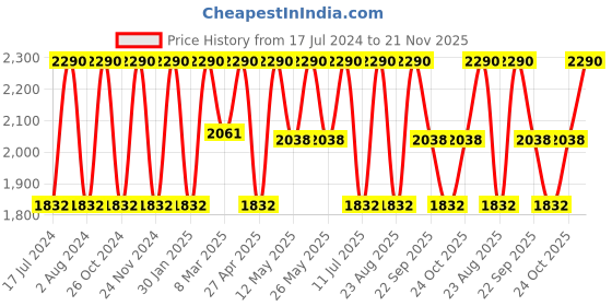 myntra.com Rocia Kitten Party Wedge Heels rocia Price History Graph from 17 Jul 2024 to 21 Nov 2025