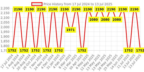 myntra.com Rocia Knotted Square Toe Block Heels rocia Price History Graph from 17 Jul 2024 to 13 Jul 2025