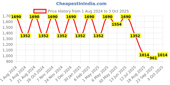 myntra.com Rocia Knotted T-Strap Flats With Buckle Closure rocia Price History Graph from 1 Aug 2024 to 3 Oct 2025