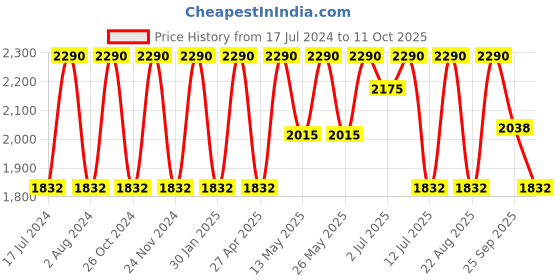 myntra.com Rocia Laser Cut Open Toe Flats rocia Price History Graph from 17 Jul 2024 to 11 Oct 2025