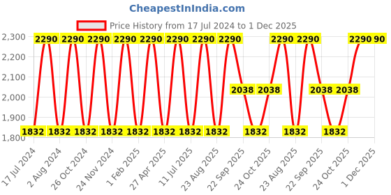myntra.com Rocia Laser Cut T-Strap Flats rocia Price History Graph from 17 Jul 2024 to 30 Nov 2025