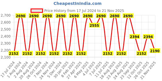myntra.com Rocia Laser Cuts Comfort T-Strap Flats rocia Price History Graph from 17 Jul 2024 to 21 Nov 2025