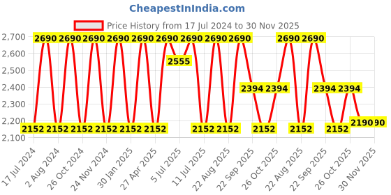 myntra.com Rocia Laser Cuts Comfort T-Strap Flats rocia Price History Graph from 17 Jul 2024 to 30 Nov 2025