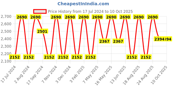 myntra.com Rocia Laser Cuts Open Toe Flats rocia Price History Graph from 17 Jul 2024 to 9 Oct 2025