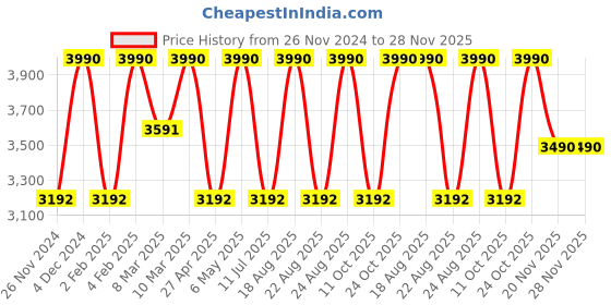 myntra.com Rocia Leather Block Heel Pumps rocia Price History Graph from 26 Nov 2024 to 28 Nov 2025